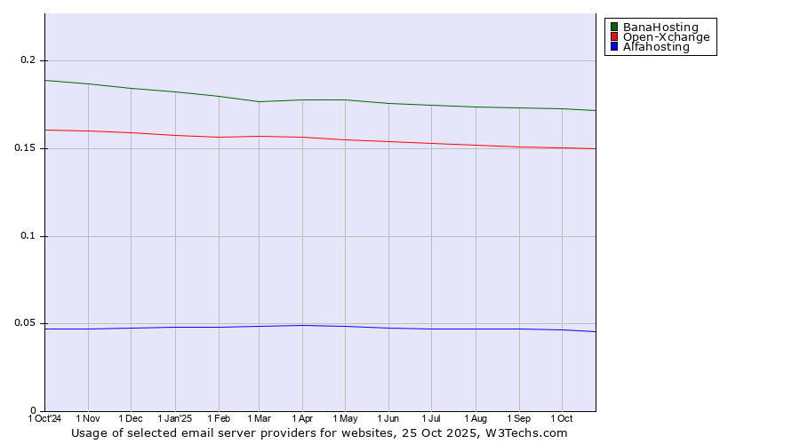 Historical trends in the usage of BanaHosting vs. Open-Xchange vs. Alfahosting
