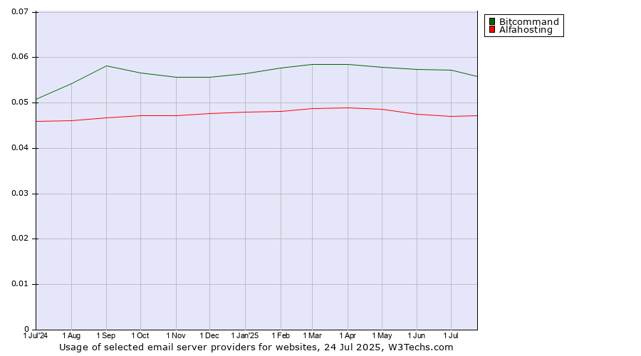 Historical trends in the usage of Bitcommand vs. Alfahosting
