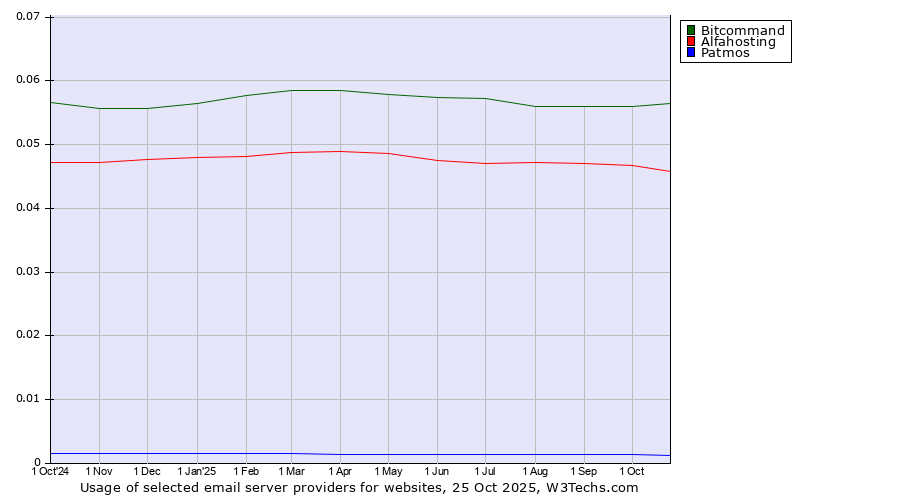 Historical trends in the usage of Bitcommand vs. Alfahosting vs. Patmos