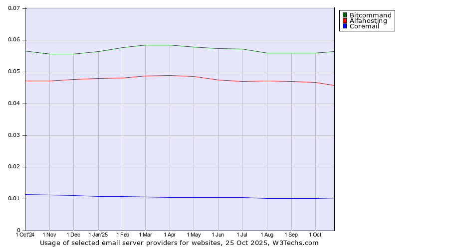 Historical trends in the usage of Bitcommand vs. Alfahosting vs. Coremail