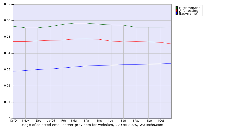Historical trends in the usage of Bitcommand vs. Alfahosting vs. Easyname
