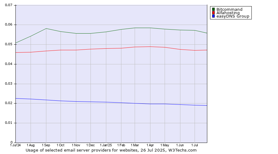 Historical trends in the usage of Bitcommand vs. Alfahosting vs. easyDNS Group