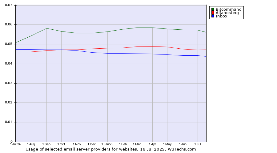 Historical trends in the usage of Bitcommand vs. Alfahosting vs. Inbox