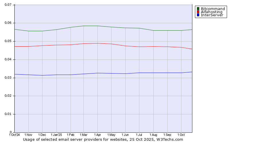 Historical trends in the usage of Bitcommand vs. Alfahosting vs. InterServer