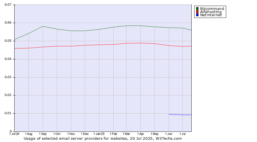 Historical trends in the usage of Bitcommand vs. Alfahosting vs. Netinternet