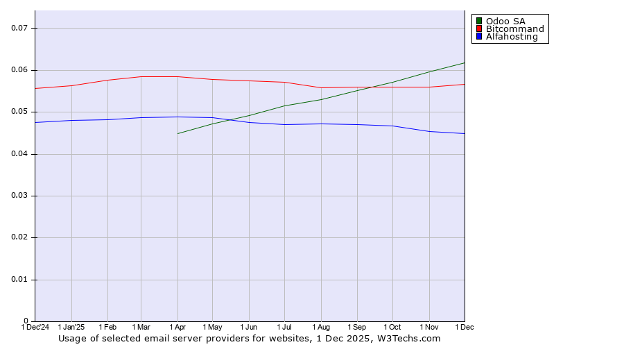 Historical trends in the usage of Odoo SA vs. Bitcommand vs. Alfahosting