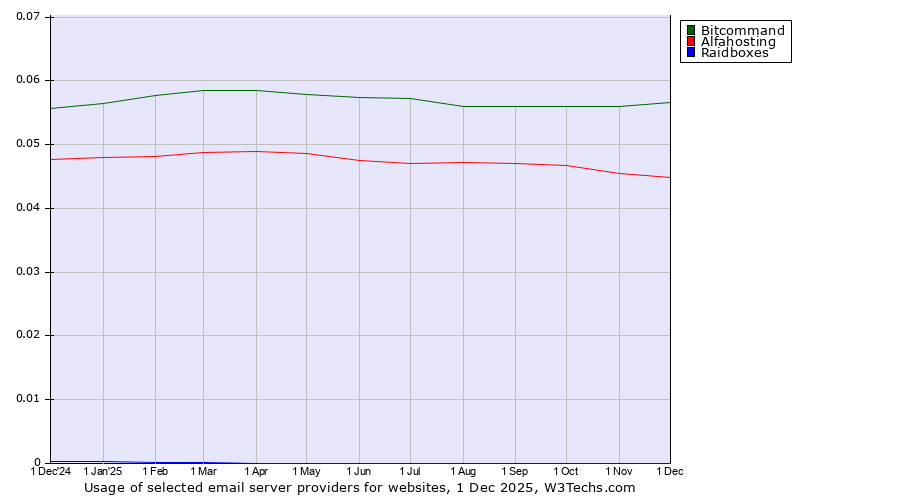 Historical trends in the usage of Bitcommand vs. Alfahosting vs. Raidboxes