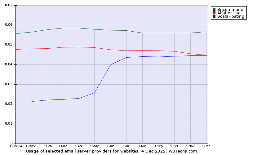 Historical trends in the usage of Bitcommand vs. Alfahosting vs. ScalaHosting