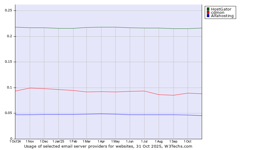 Historical trends in the usage of HostGator vs. cdmon vs. Alfahosting