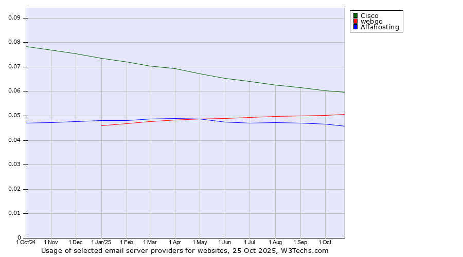 Historical trends in the usage of Cisco vs. webgo vs. Alfahosting