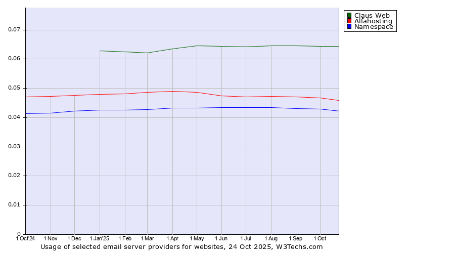 Historical trends in the usage of Claus Web vs. Alfahosting vs. Namespace