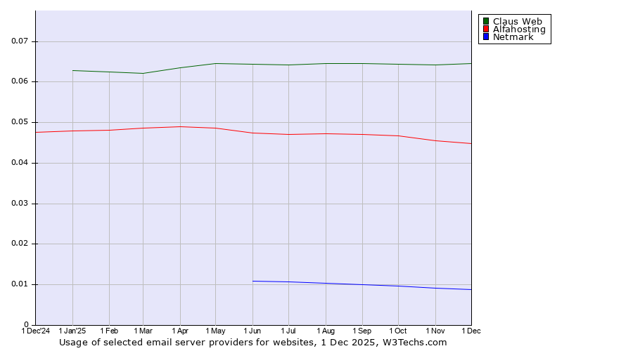 Historical trends in the usage of Claus Web vs. Alfahosting vs. Netmark