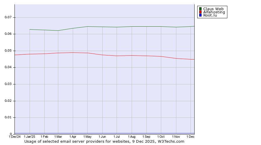 Historical trends in the usage of Claus Web vs. Alfahosting vs. Root.lu