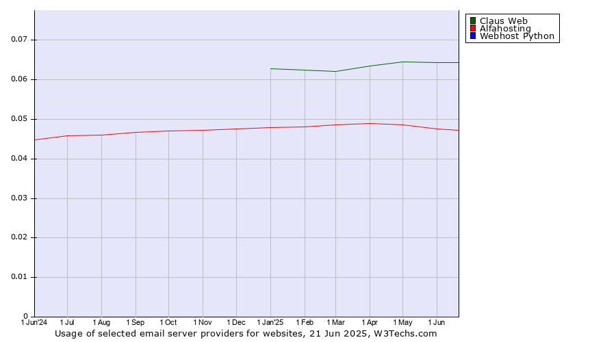 Historical trends in the usage of Claus Web vs. Alfahosting vs. Webhost Python