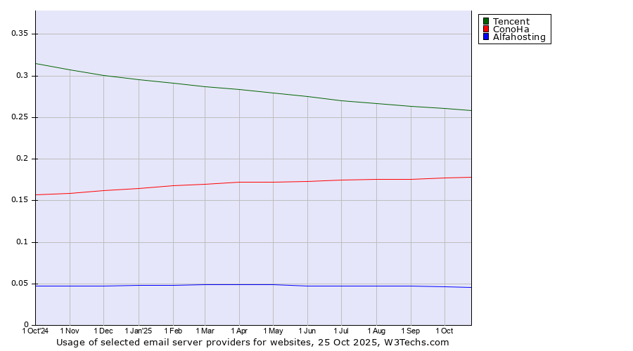 Historical trends in the usage of Tencent vs. ConoHa vs. Alfahosting