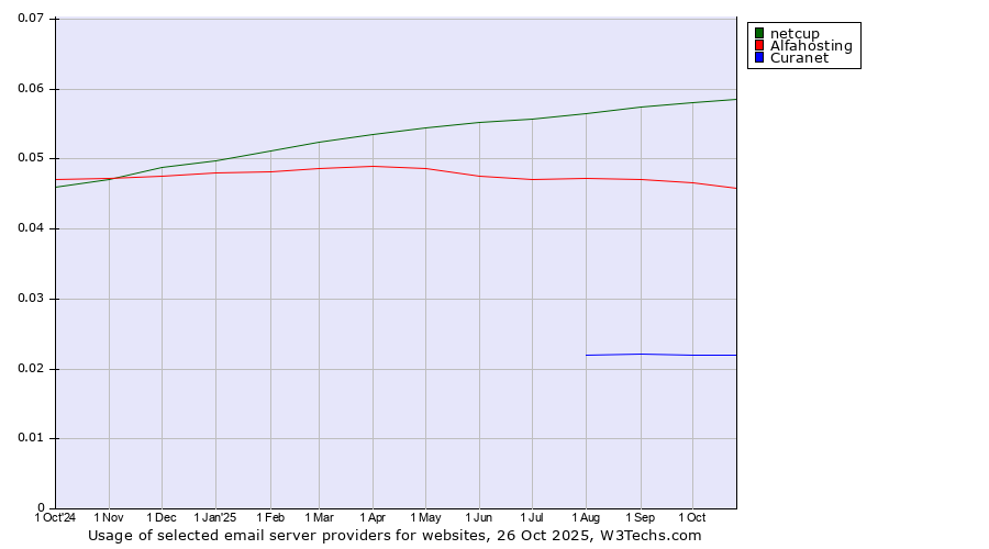 Historical trends in the usage of netcup vs. Alfahosting vs. Curanet