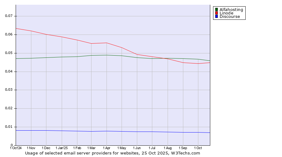 Historical trends in the usage of Alfahosting vs. Linode vs. Discourse