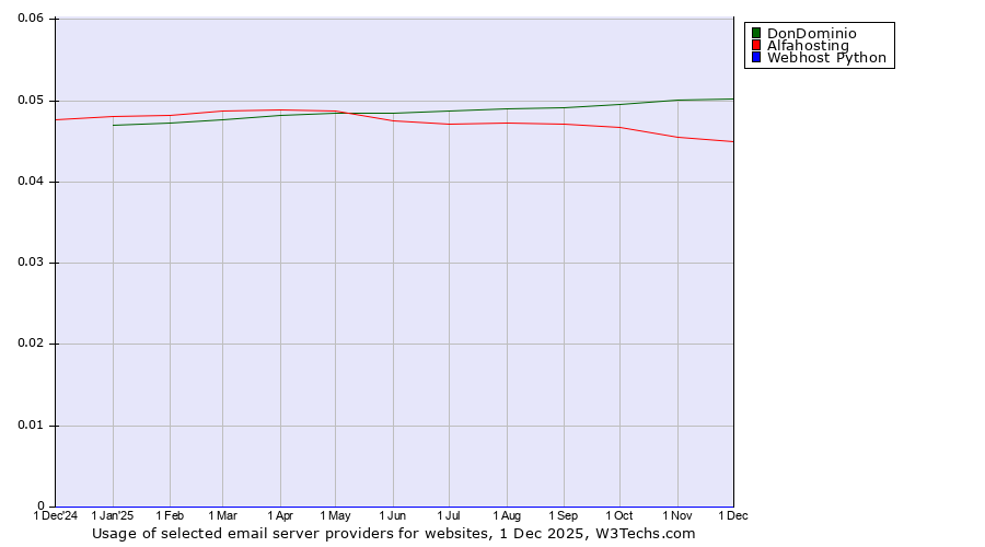 Historical trends in the usage of DonDominio vs. Alfahosting vs. Webhost Python