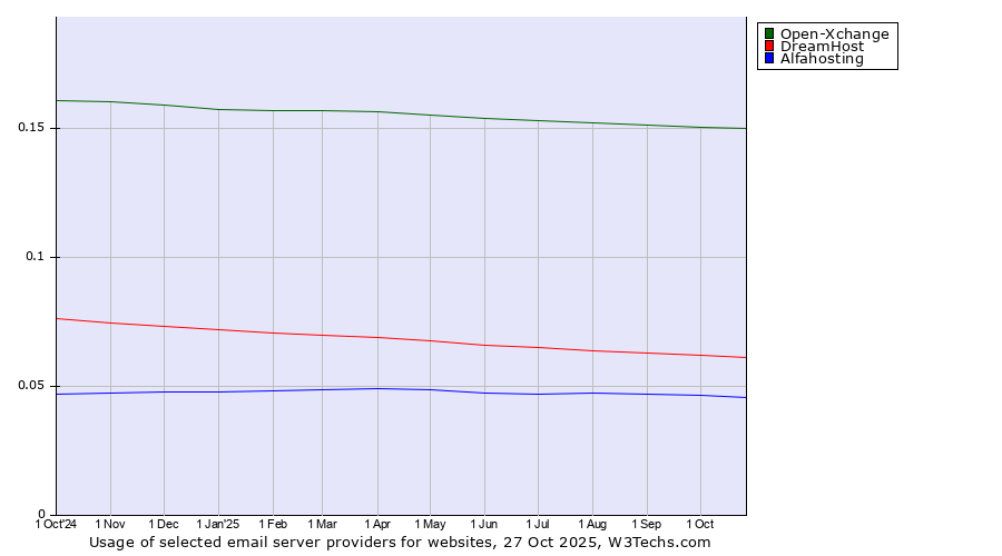 Historical trends in the usage of Open-Xchange vs. DreamHost vs. Alfahosting