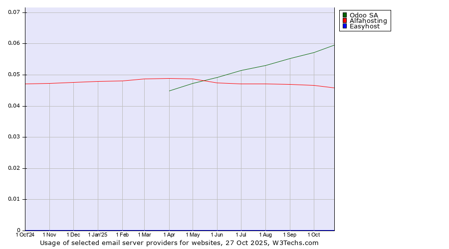 Historical trends in the usage of Odoo SA vs. Alfahosting vs. Easyhost