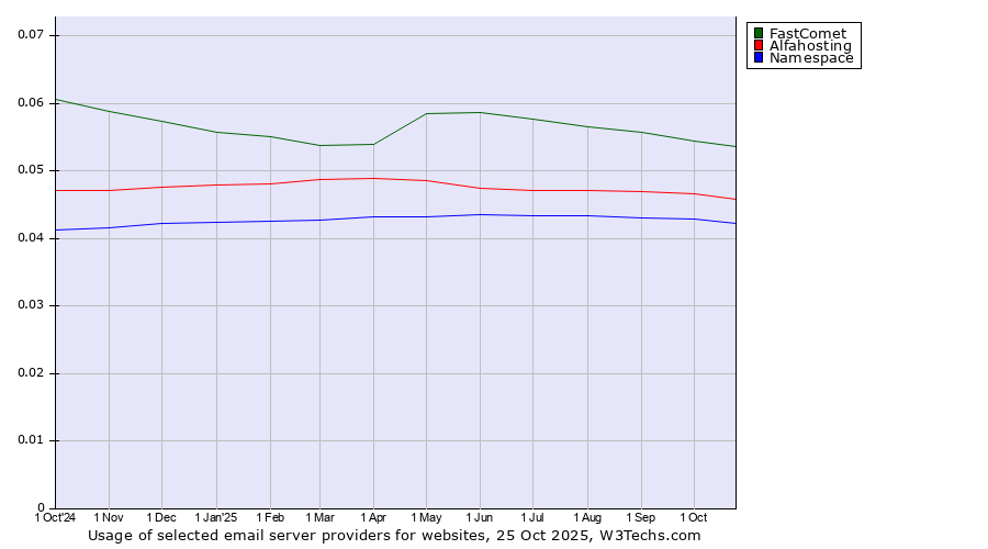 Historical trends in the usage of FastComet vs. Alfahosting vs. Namespace