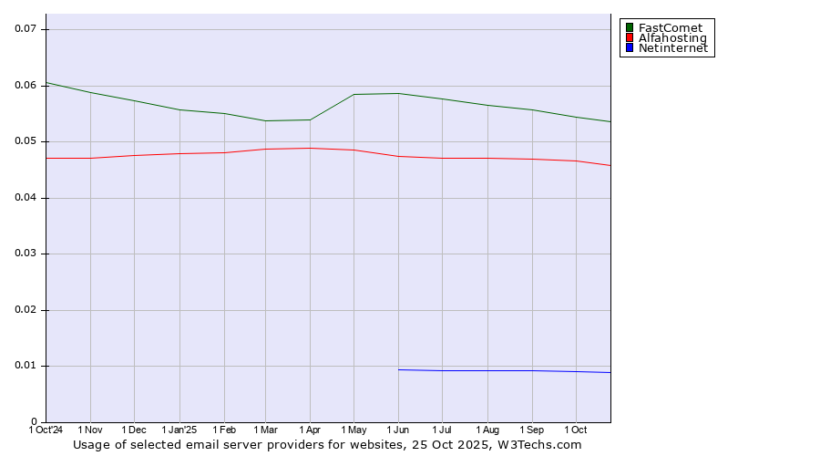 Historical trends in the usage of FastComet vs. Alfahosting vs. Netinternet