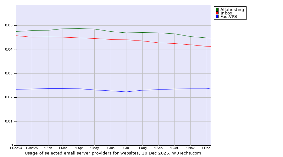 Historical trends in the usage of Alfahosting vs. Inbox vs. FastVPS