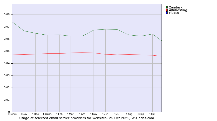 Historical trends in the usage of Zendesk vs. Alfahosting vs. Fluccs