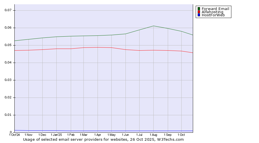 Historical trends in the usage of Forward Email vs. Alfahosting vs. HostForWeb
