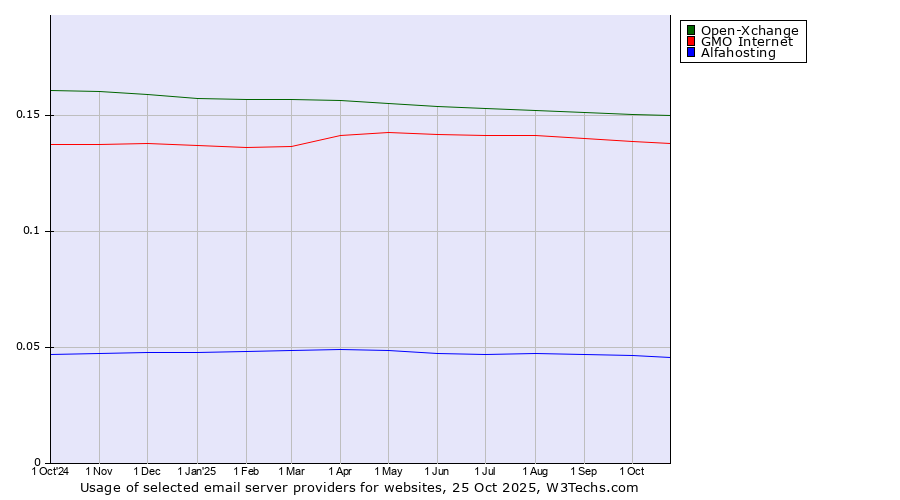 Historical trends in the usage of Open-Xchange vs. GMO Internet vs. Alfahosting