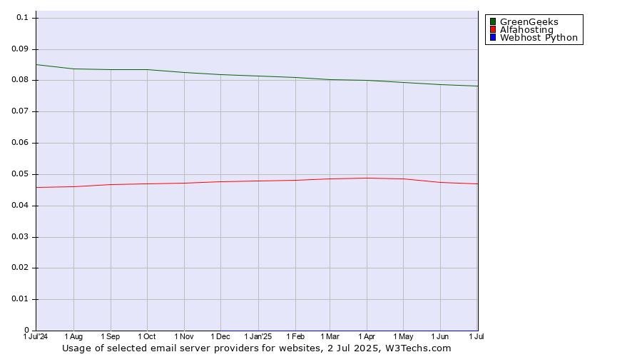 Historical trends in the usage of GreenGeeks vs. Alfahosting vs. Webhost Python