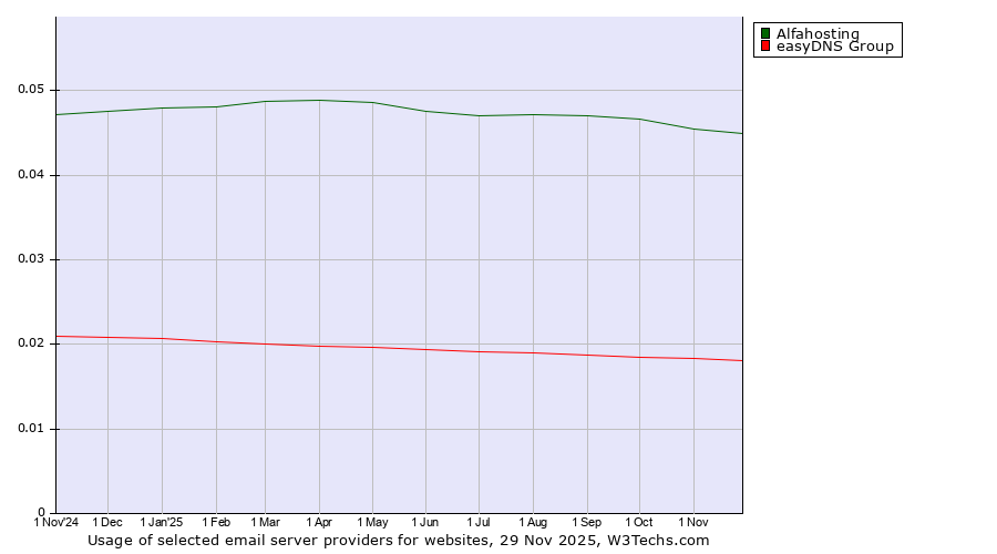 Historical trends in the usage of Alfahosting vs. easyDNS Group