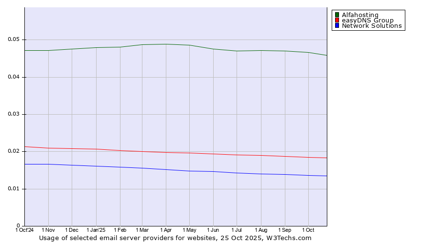 Historical trends in the usage of Alfahosting vs. easyDNS Group vs. Network Solutions