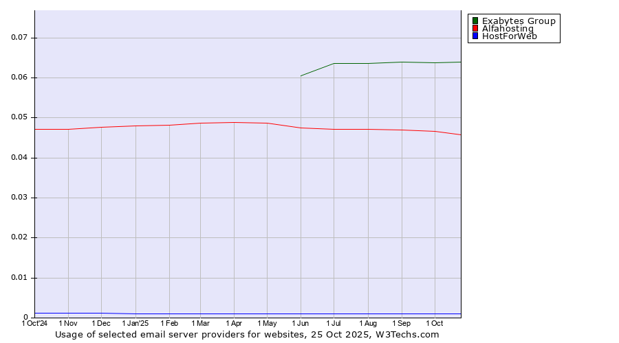 Historical trends in the usage of Exabytes Group vs. Alfahosting vs. HostForWeb
