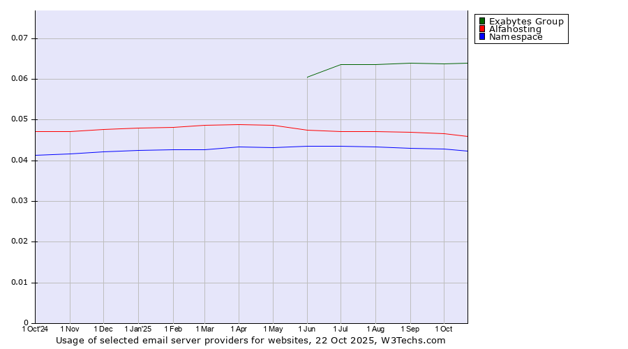 Historical trends in the usage of Exabytes Group vs. Alfahosting vs. Namespace