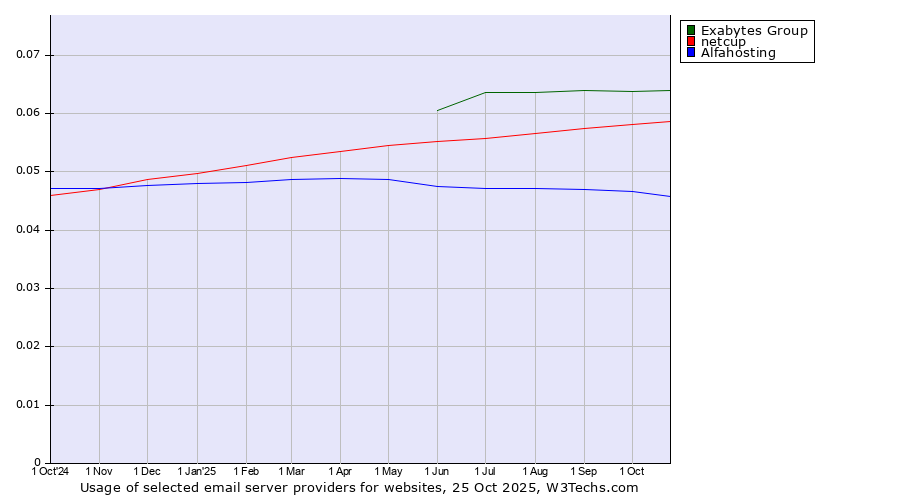 Historical trends in the usage of Exabytes Group vs. netcup vs. Alfahosting