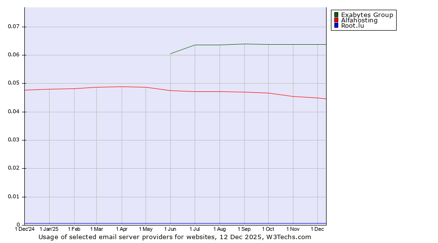 Historical trends in the usage of Exabytes Group vs. Alfahosting vs. Root.lu