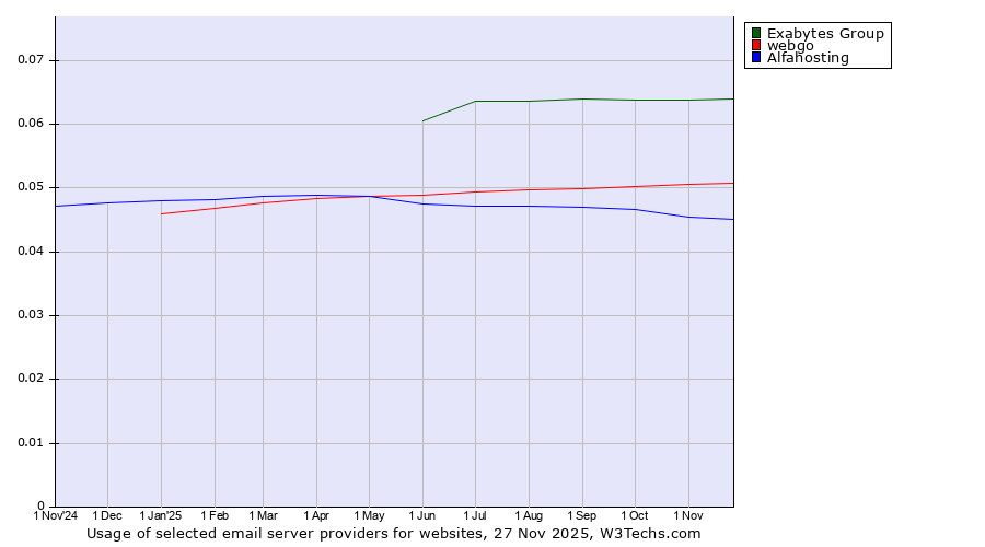 Historical trends in the usage of Exabytes Group vs. webgo vs. Alfahosting