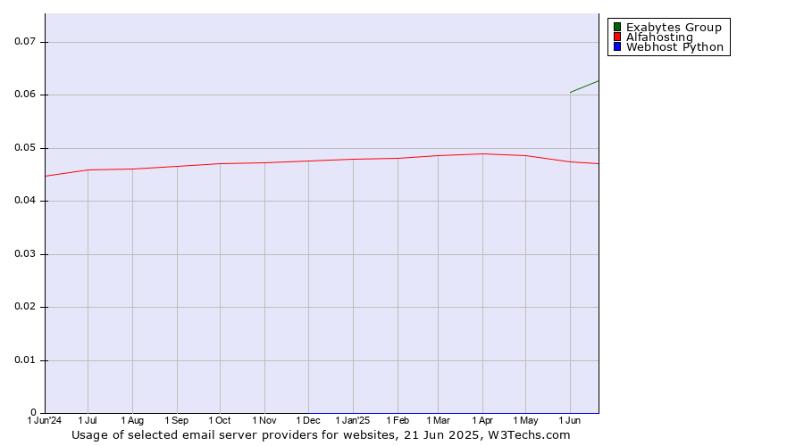 Historical trends in the usage of Exabytes Group vs. Alfahosting vs. Webhost Python