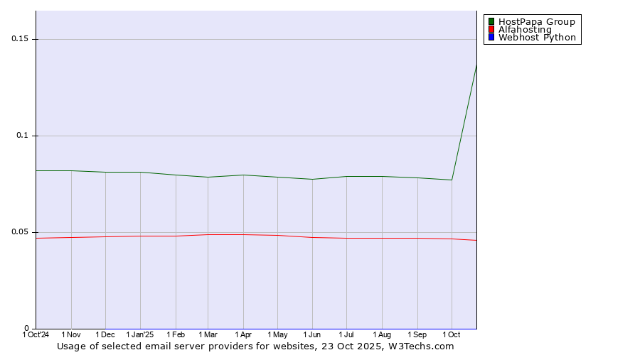 Historical trends in the usage of HostPapa Group vs. Alfahosting vs. Webhost Python