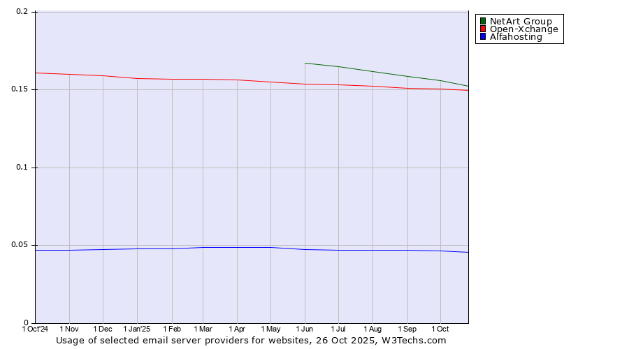 Historical trends in the usage of NetArt Group vs. Open-Xchange vs. Alfahosting