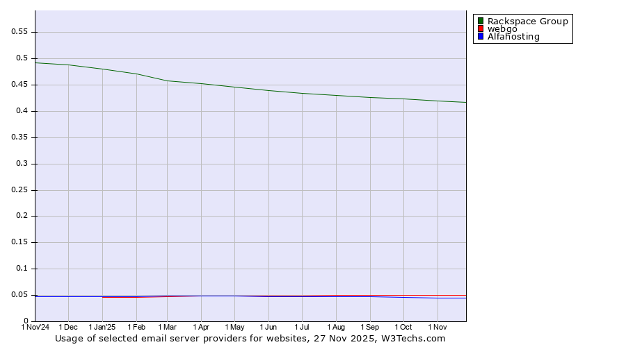 Historical trends in the usage of Rackspace Group vs. webgo vs. Alfahosting