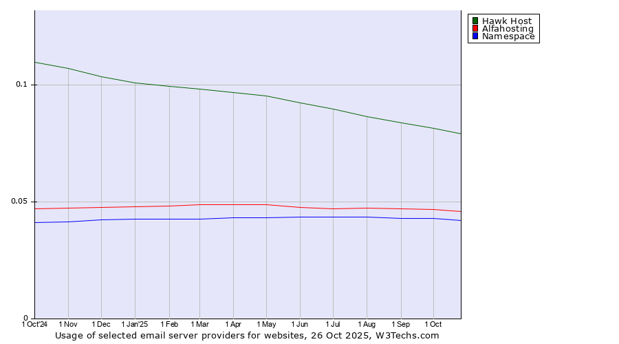 Historical trends in the usage of Hawk Host vs. Alfahosting vs. Namespace