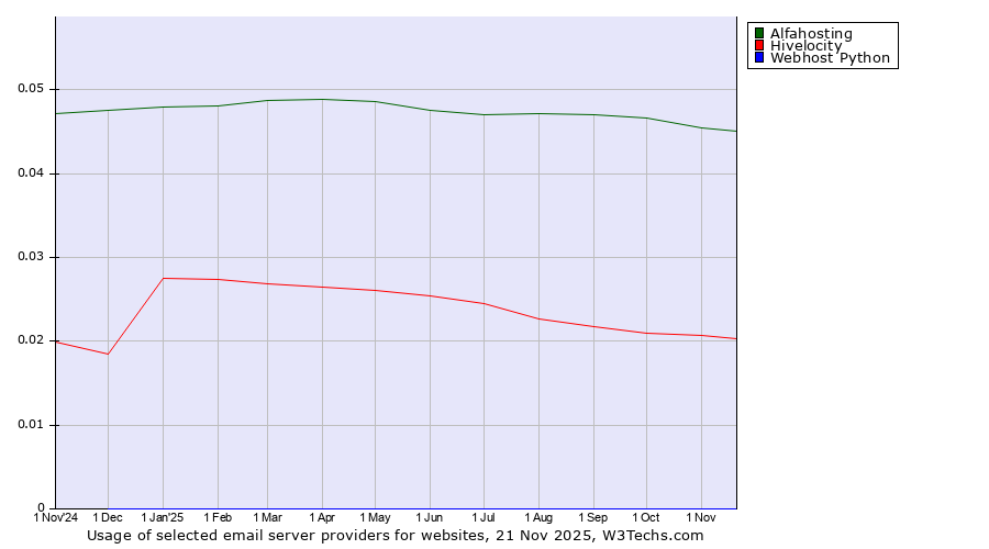 Historical trends in the usage of Alfahosting vs. Hivelocity vs. Webhost Python