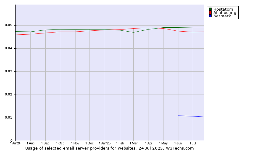 Historical trends in the usage of Hostatom vs. Alfahosting vs. Netmark