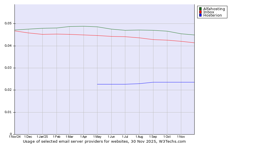 Historical trends in the usage of Alfahosting vs. Inbox vs. Hosterion