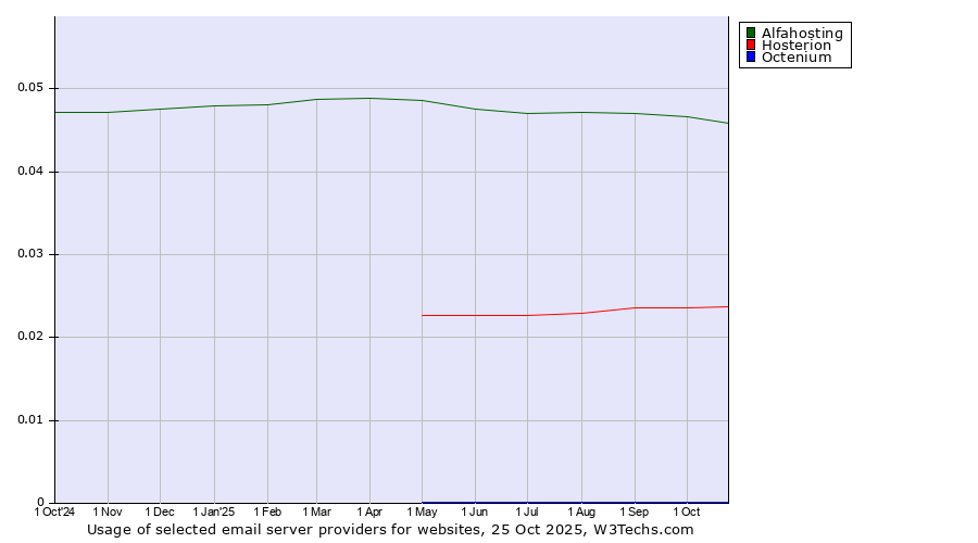 Historical trends in the usage of Alfahosting vs. Hosterion vs. Octenium