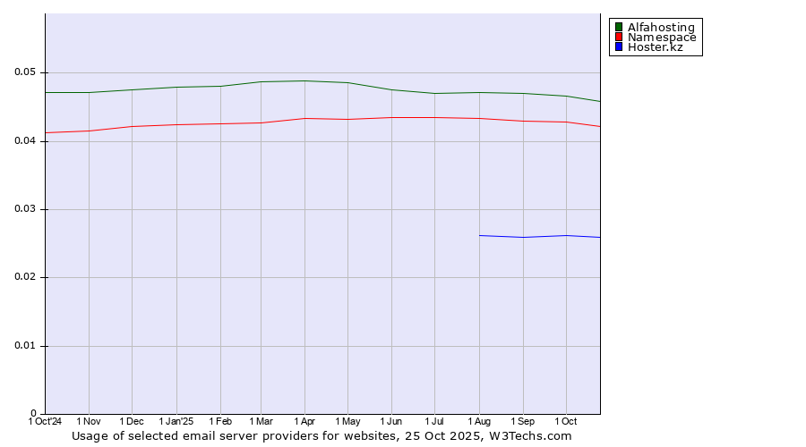 Historical trends in the usage of Alfahosting vs. Namespace vs. Hoster.kz