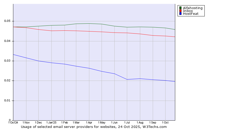 Historical trends in the usage of Alfahosting vs. Inbox vs. HostFeat