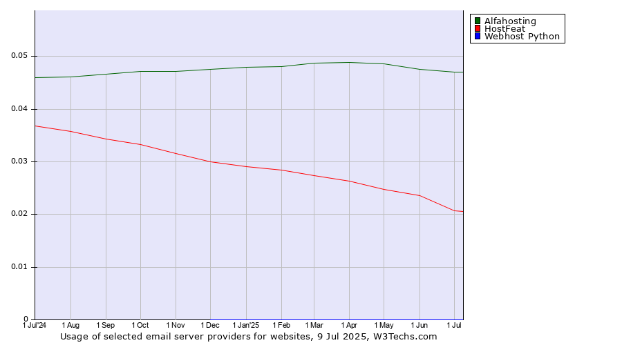 Historical trends in the usage of Alfahosting vs. HostFeat vs. Webhost Python